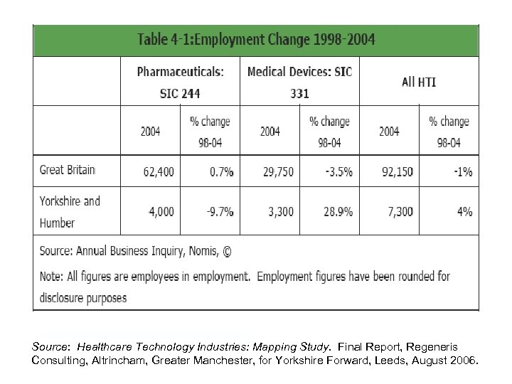 Source: Healthcare Technology Industries: Mapping Study. Final Report, Regeneris Consulting, Altrincham, Greater Manchester, for