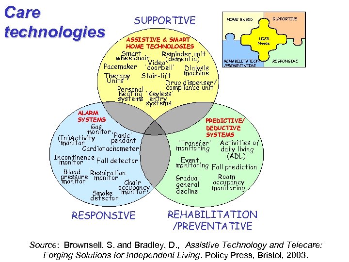 Care technologies SUPPORTIVE ASSISTIVE & SMART HOME TECHNOLOGIES USER Needs Smart Reminder unit wheelchair