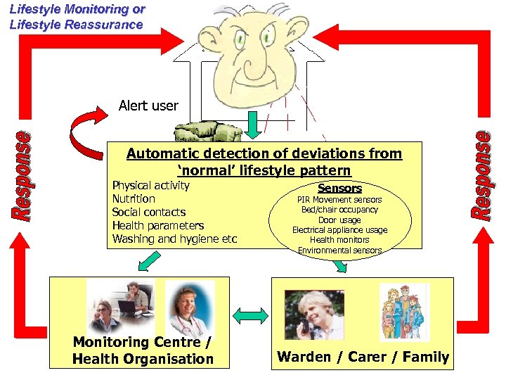 Lifestyle Monitoring or Lifestyle Reassurance Alert user Automatic detection of deviations from ‘normal’ lifestyle