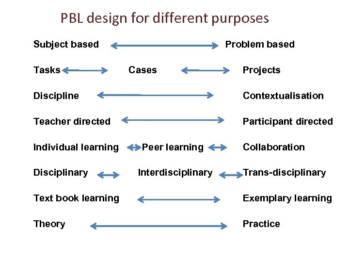PBL design for different purposes Subject based Tasks Problem based Cases Projects Discipline Contextualisation
