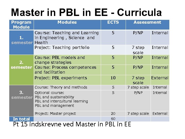 Master in PBL in EE - Curricula Program Modules ECTS Assessment Course: Teaching and