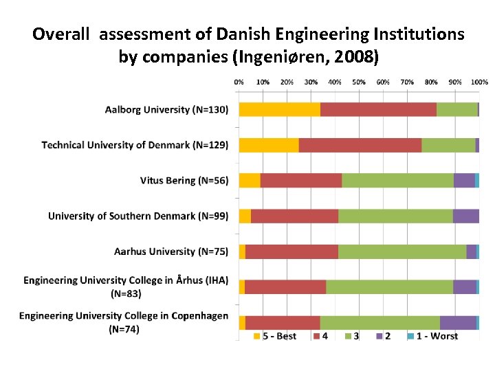 Overall assessment of Danish Engineering Institutions by companies (Ingeniøren, 2008) 
