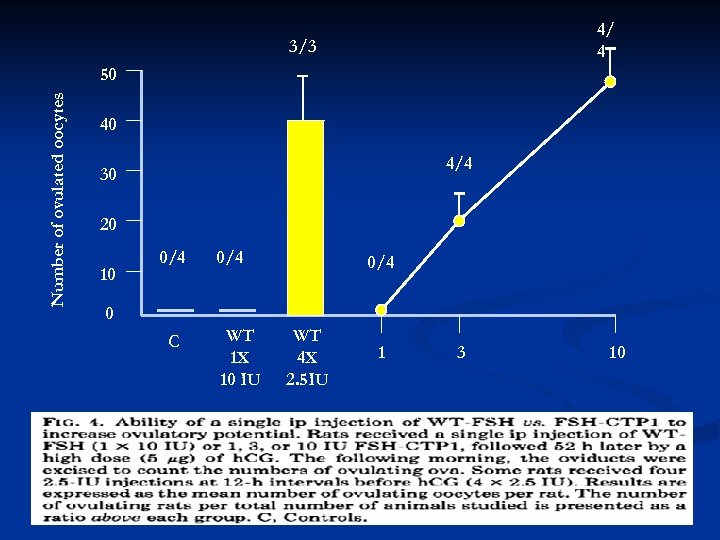 4/ 4 3/3 Number of ovulated oocytes 50 40 4/4 30 20 10 0/4