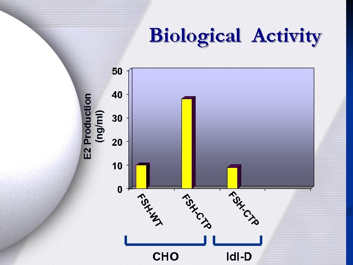 Biological Activity E 2 Production (ng/ml) 50 40 30 20 10 0 P CT