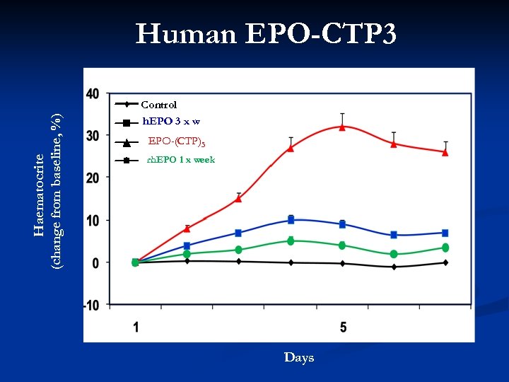 Human EPO-CTP 3 Haematocrite (change from baseline, %) 40 Control rh. EPO 3 x