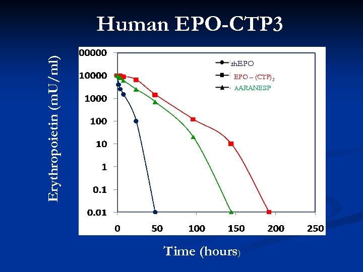Erythropoietin (m. U/ml) Human EPO-CTP 3 rh. EPO – (CTP)3 AARANESP Time (hours) 