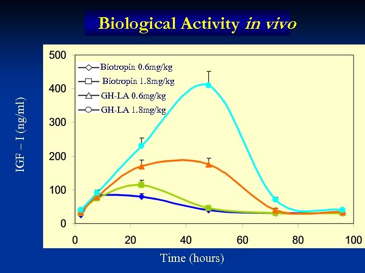 Biological Activity in vivo Biotropin 0. 6 mg/kg IGF – I (ng/ml) Biotropin 1.