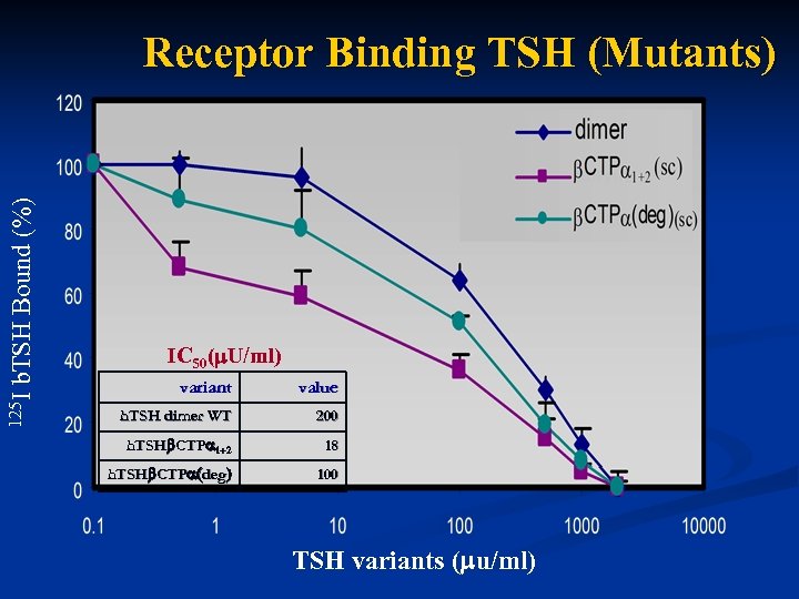 125 I b. TSH Bound (%) Receptor Binding TSH (Mutants) IC 50( U/ml) variant