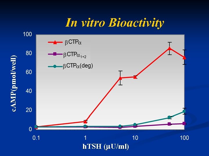 c. AMP(pmol/well) In vitro Bioactivity h. TSH ( U/ml) 