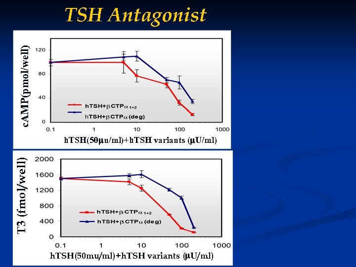 c. AMP(pmol/well) TSH Antagonist T 3 (fmol/well) T 3 (fmo/well) h. TSH(50 u/ml)+h. TSH