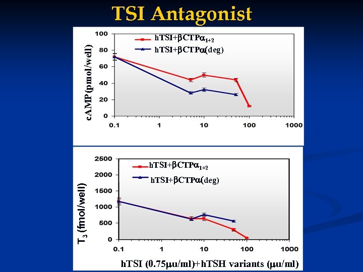 c. AMP(pmol/well) TSI Antagonist h. TSI+ CTP 1+2 h. TSI+ CTP (deg) h. TSI