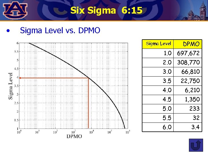 Six Sigma 6: 15 • Sigma Level vs. DPMO Sigma Level DPMO 1. 0