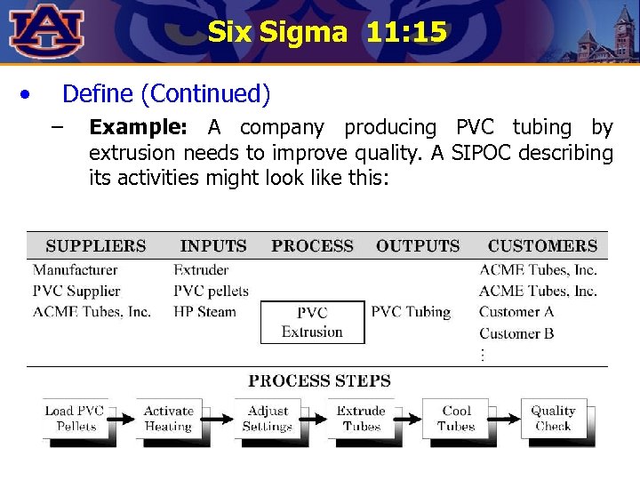 Six Sigma 11: 15 • Define (Continued) – Example: A company producing PVC tubing