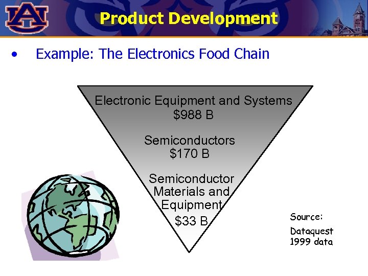 Product Development • Example: The Electronics Food Chain Electronic Equipment and Systems $988 B