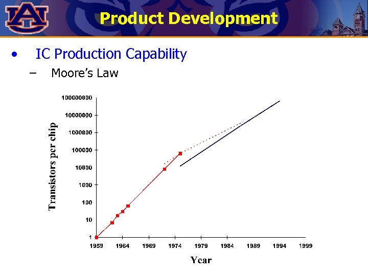 Product Development • IC Production Capability – Moore’s Law 