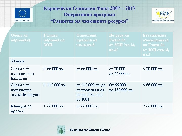 Европейски Социален Фонд 2007 – 2013 Оперативна програма “Развитие на човешките ресурси” Обект на