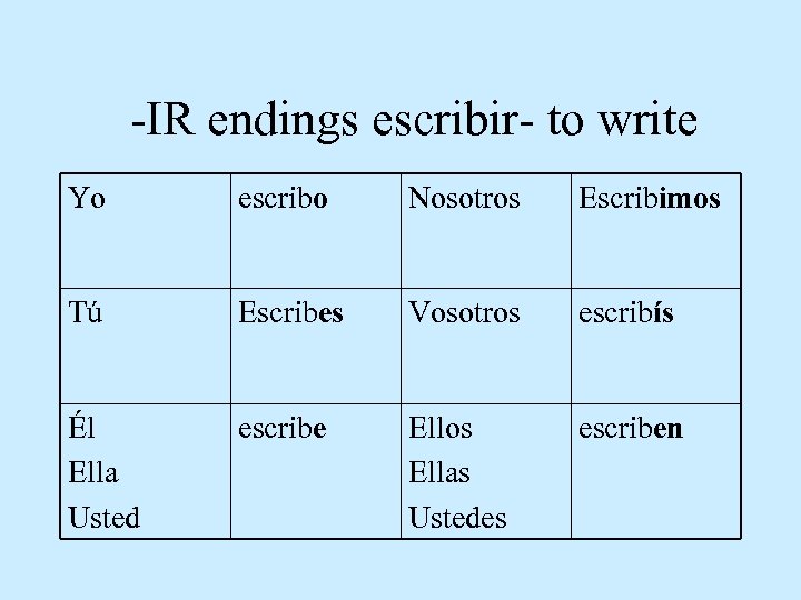 -IR endings escribir- to write Yo escribo Nosotros Escribimos Tú Escribes Vosotros escribís Él