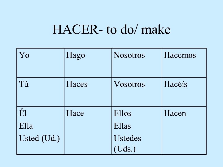 HACER- to do/ make Yo Hago Nosotros Hacemos Tú Haces Vosotros Hacéis Ellos Ellas