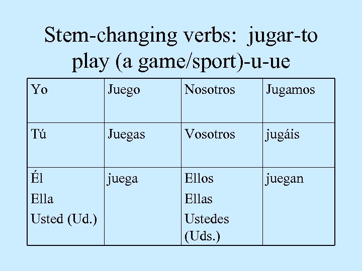 Stem-changing verbs: jugar-to play (a game/sport)-u-ue Yo Juego Nosotros Jugamos Tú Juegas Vosotros jugáis