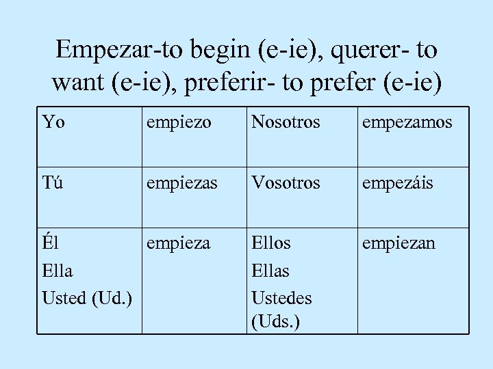Empezar-to begin (e-ie), querer- to want (e-ie), preferir- to prefer (e-ie) Yo empiezo Nosotros