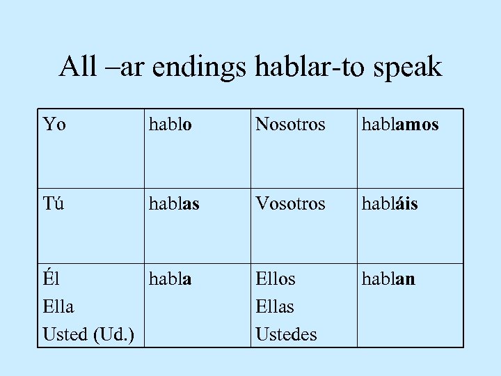 All –ar endings hablar-to speak Yo hablo Nosotros hablamos Tú hablas Vosotros habláis Ellos