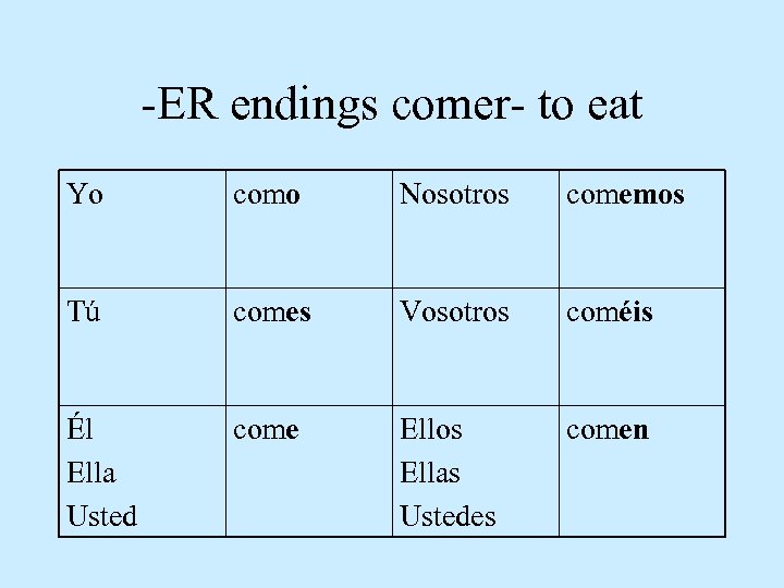 -ER endings comer- to eat Yo como Nosotros comemos Tú comes Vosotros coméis Él