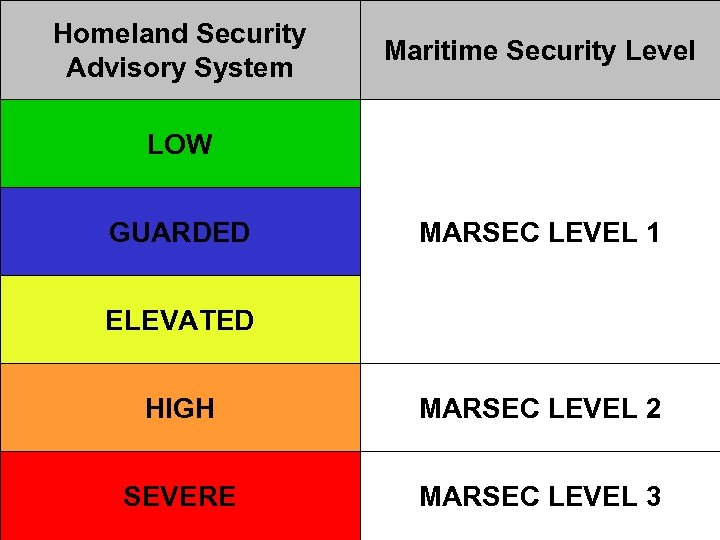 Homeland Security Advisory System Maritime Security Level LOW GUARDED MARSEC LEVEL 1 ELEVATED HIGH