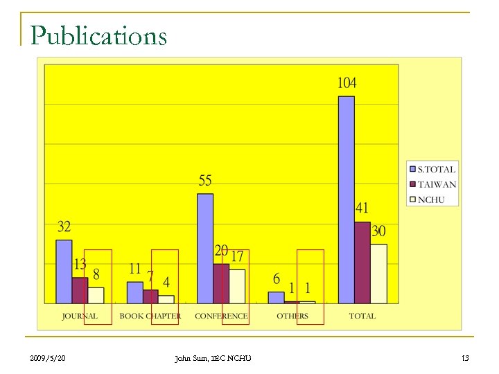 Publications 2009/5/20 John Sum, IEC NCHU 13 