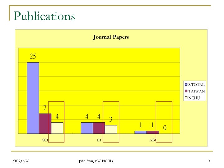 Publications 2009/5/20 John Sum, IEC NCHU 14 