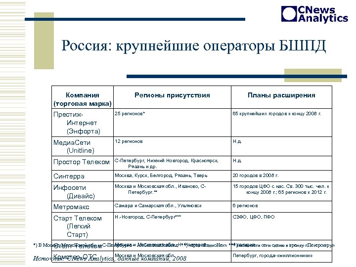 Россия: крупнейшие операторы БШПД Компания (торговая марка) Регионы присутствия Планы расширения Престиж. Интернет (Энфорта)