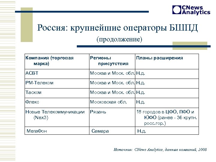 Россия: крупнейшие операторы БШПД (продолжение) Компания (торговая марка) Регионы присутствия Планы расширения АСВТ Москва