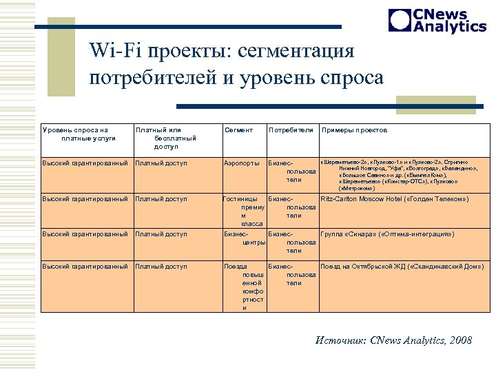 Wi-Fi проекты: сегментация потребителей и уровень спроса Уровень спроса на платные услуги Платный или