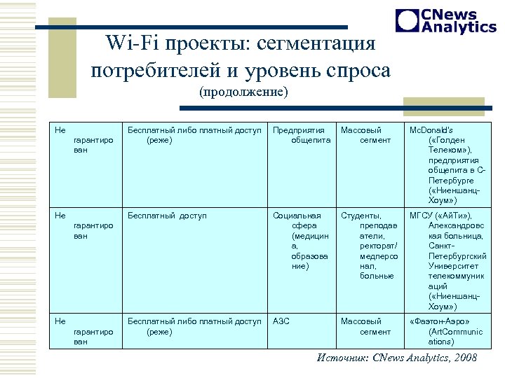 Wi-Fi проекты: сегментация потребителей и уровень спроса (продолжение) Не Не Предприятия общепита Массовый сегмент