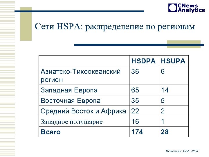 Сети HSPA: распределение по регионам Азиатско-Тихоокеанский регион Западная Европа Восточная Европа Средний Восток и