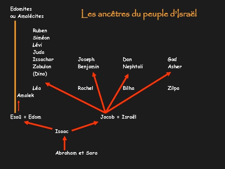 Edomites ou Amalécites Les ancêtres du peuple d’Israël Ruben Siméon Lévi Juda Issachar Zabulon