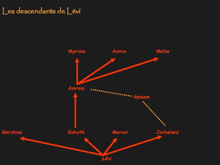 Les descendants de Lévi Myriam Aaron Moïse Amram épouse Gershom Kohath Merari Lévi Jochebed