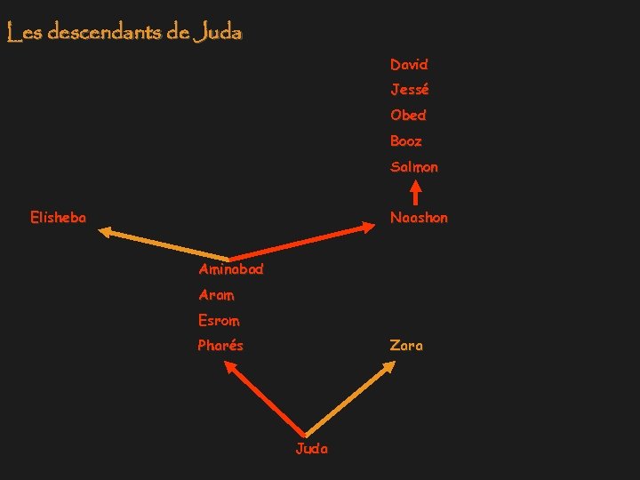 Les descendants de Juda David Jessé Obed Booz Salmon Elisheba Naashon Aminabad Aram Esrom