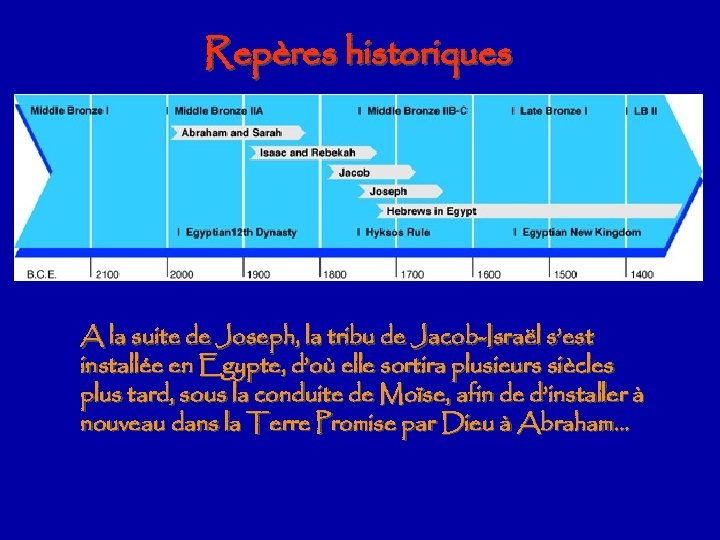 Repères historiques A la suite de Joseph, la tribu de Jacob-Israël s’est installée en