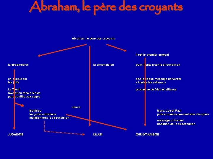 Abraham, le père des croyants il est le premier croyant la circoncision puis il