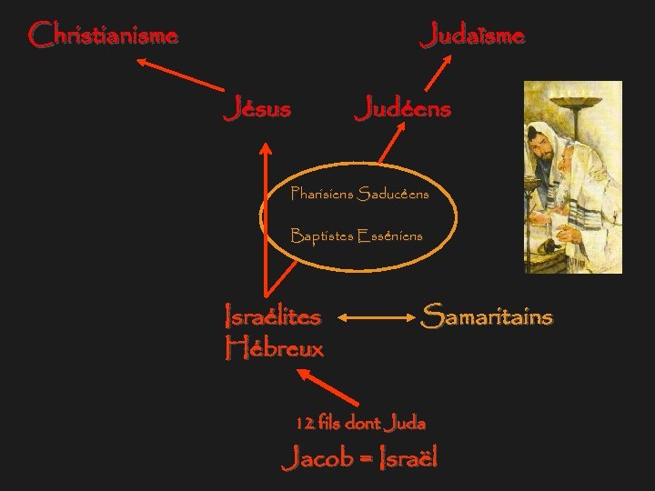 Christianisme Judaïsme Jésus Judéens Pharisiens Saducéens Baptistes Esséniens Israélites Hébreux Samaritains 12 fils dont