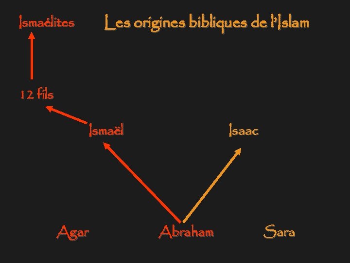 Les origines bibliques de l’Islam Ismaélites 12 fils Ismaël Agar Isaac Abraham Sara 