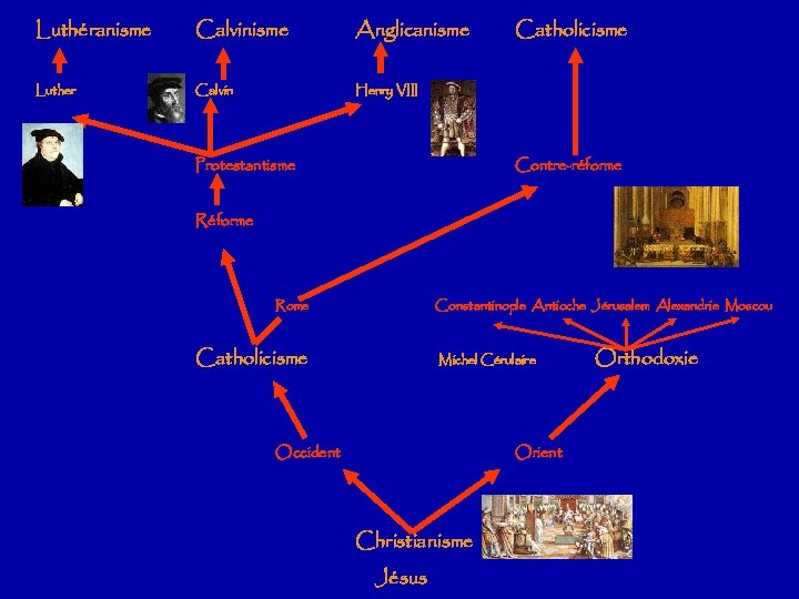 Luthéranisme Calvinisme Anglicanisme Luther Calvin Henry VIII Protestantisme Catholicisme Contre-réforme Rome Constantinople Antioche Jérusalem