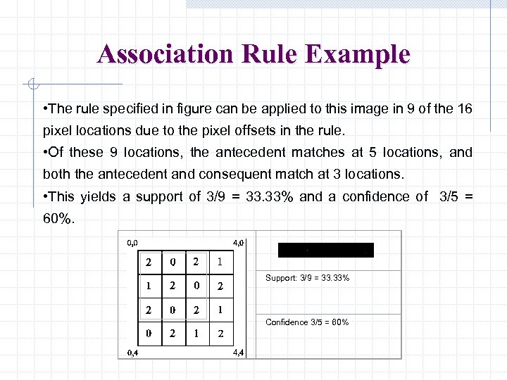 Association Rule Example • The rule specified in figure can be applied to this