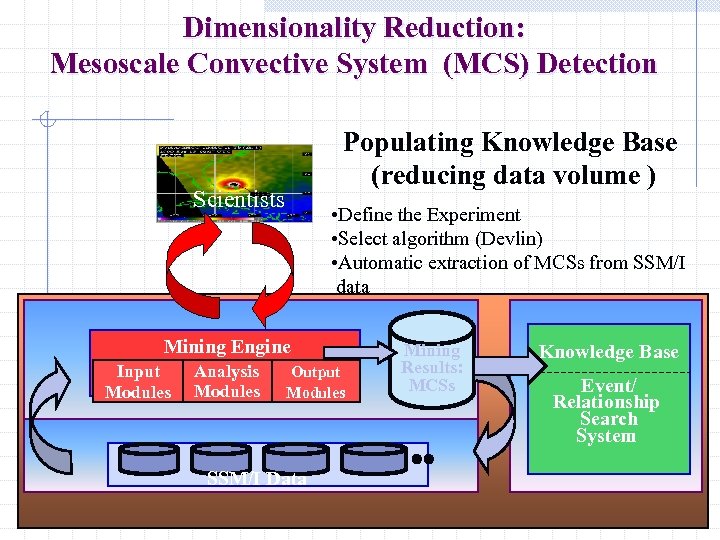 Dimensionality Reduction: Mesoscale Convective System (MCS) Detection Scientists Populating Knowledge Base (reducing data volume