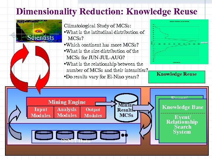 Dimensionality Reduction: Knowledge Reuse Scientists Climatological Study of MCSs: • What is the latitudinal