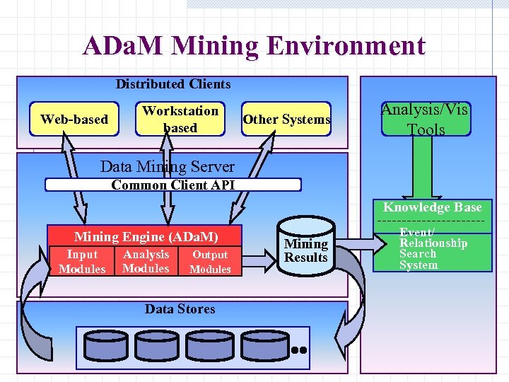 ADa. M Mining Environment Distributed Clients Web-based Workstation based Other Systems Analysis/Vis Tools Data