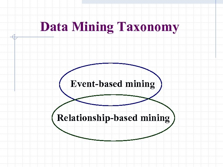 Data Mining Taxonomy Event-based mining Relationship-based mining 