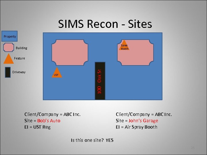 SIMS Recon - Sites Property Spray Booth Building Driveway 100 Oak St Feature UST