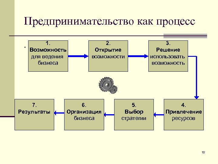 Процесс деятельности. Предпринимательство как процесс. Предпринимательская деятельность как процесс. Схема процесса предпринимательства. Предпринимательство как явление и процесс.