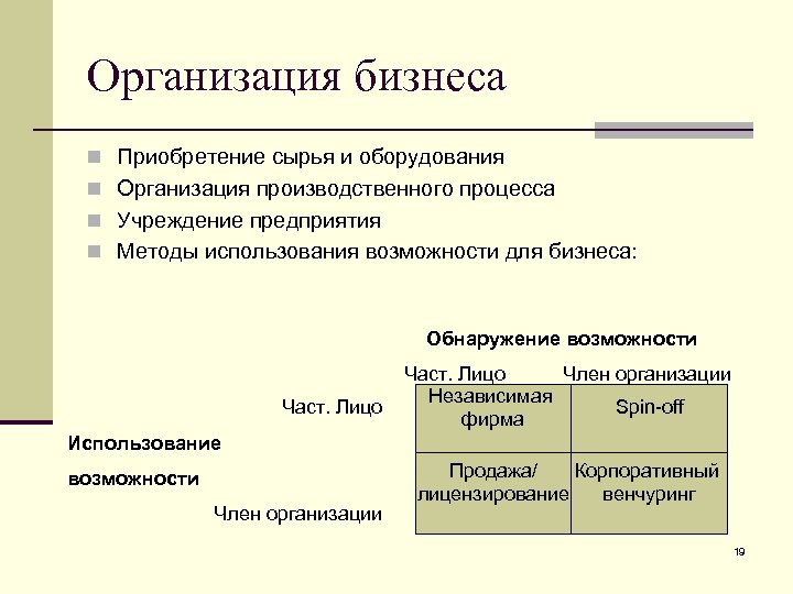 Организация бизнеса n Приобретение сырья и оборудования n Организация производственного процесса n Учреждение предприятия